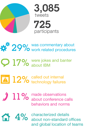 3,085 tweets, 725 participants, 29% was commentary about work related procedures, 17% were jokes and banter about IBM, 12% called out internal technology failures, 11% made observations 
                            about conference calls behaviors and norms, 4% characterized details about non-standard offices and global location of teams