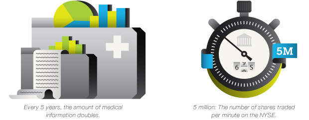 Every 5 years the amount of medical information doubles. 5 million: the amount of shares traded per minute on the NYSE.