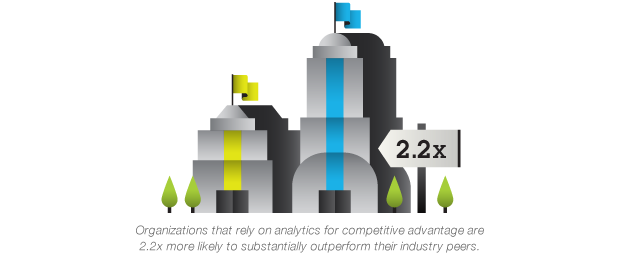 Organizations that rely on analytics for competitive advantage are 2.2x more likely to outperform their industry peers.